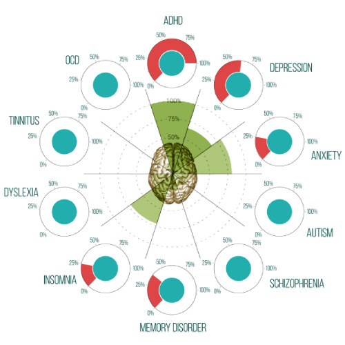 List of conditions neurofeedback is useful for in graph format