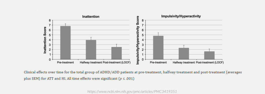 Treatment results from neurofeedback sessions for ADHD patients